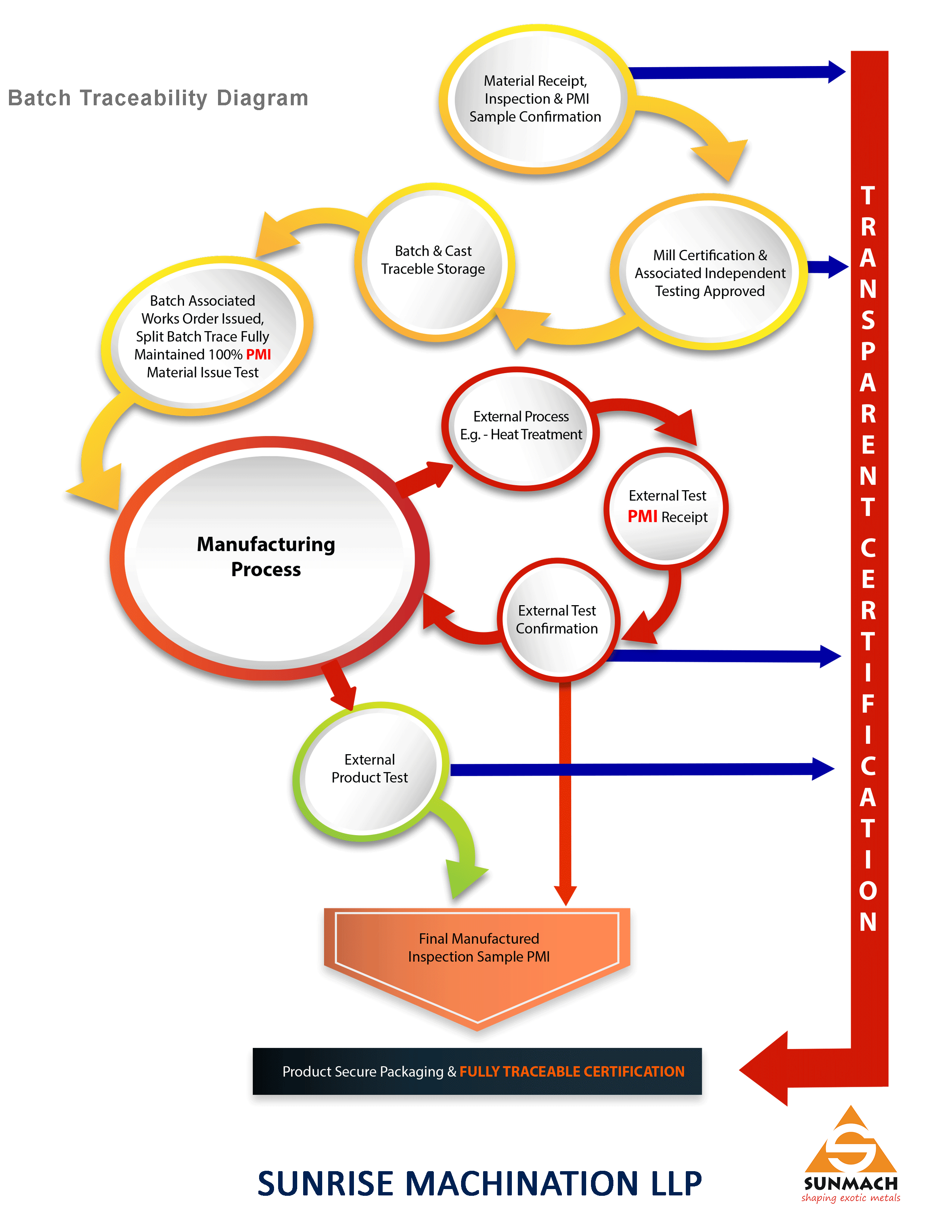 traceability-diagram